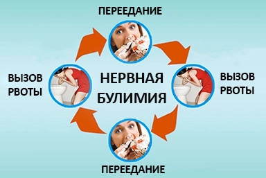 Лечение булимии в Барде